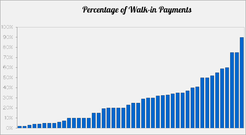 Percentage of Walk-in Payments