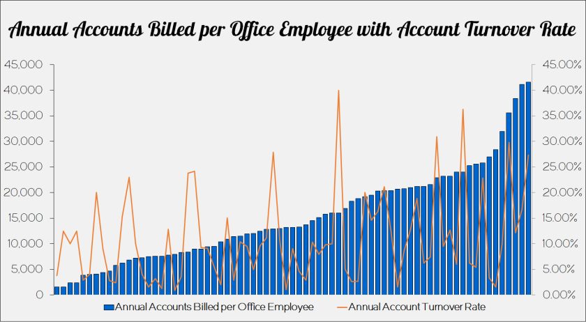 Annual Accounts Billed per Office Employee with Turnover Rate